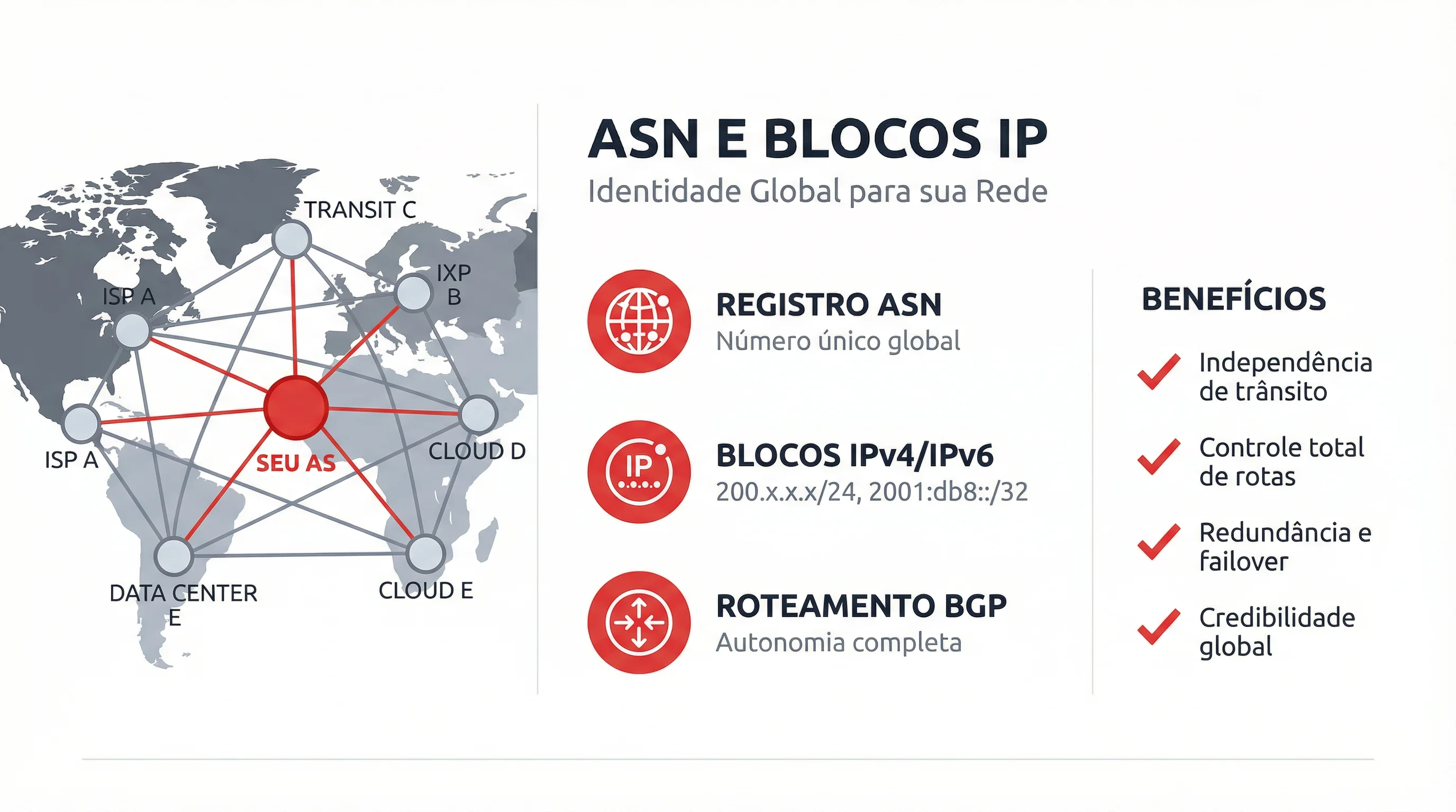 ASN e Blocos IP