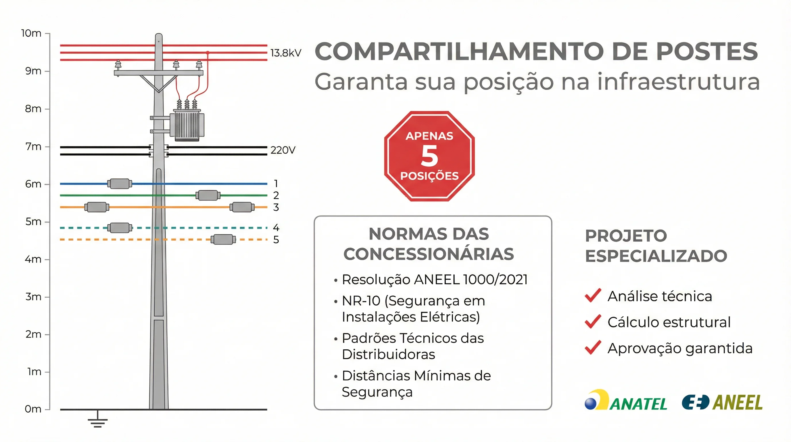 Projeto de Compartilhamento de Postes