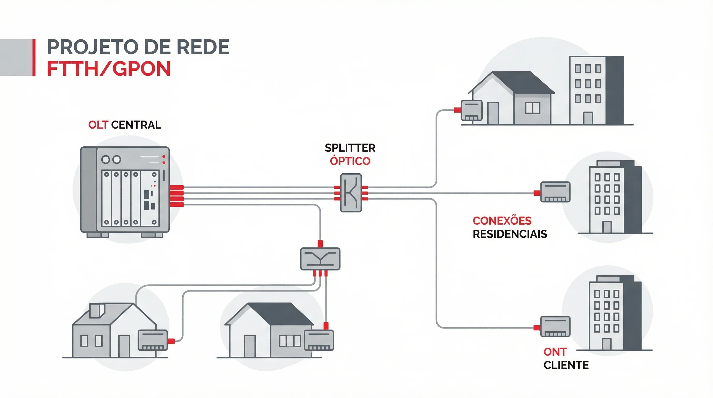 Projeto de Rede FTTH / GPON
